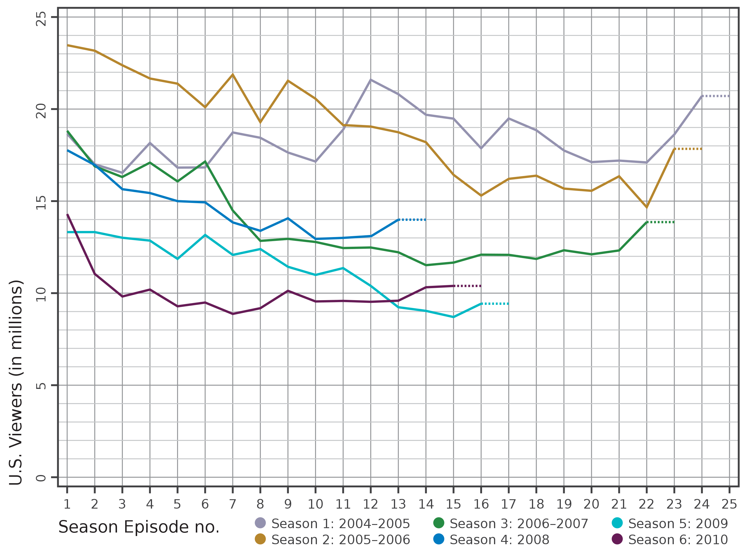 Lost TV Series numbers